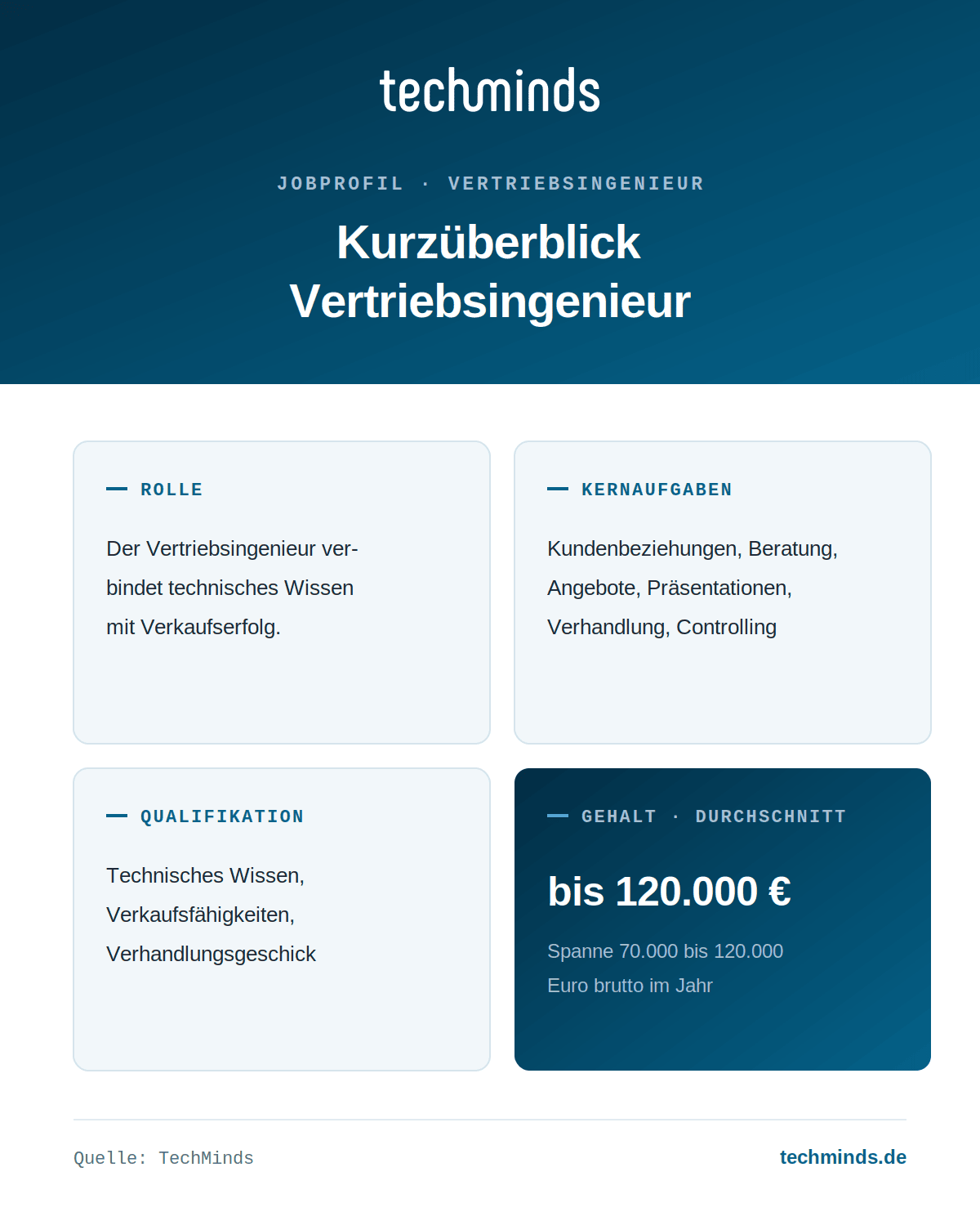 vertriebsingenieur-steckbrief Vertriebsingenieur im Kurzüberblick: verbindet Technik und Vertrieb, Gehalt 70.000 bis 120.000 Euro im Jahr.