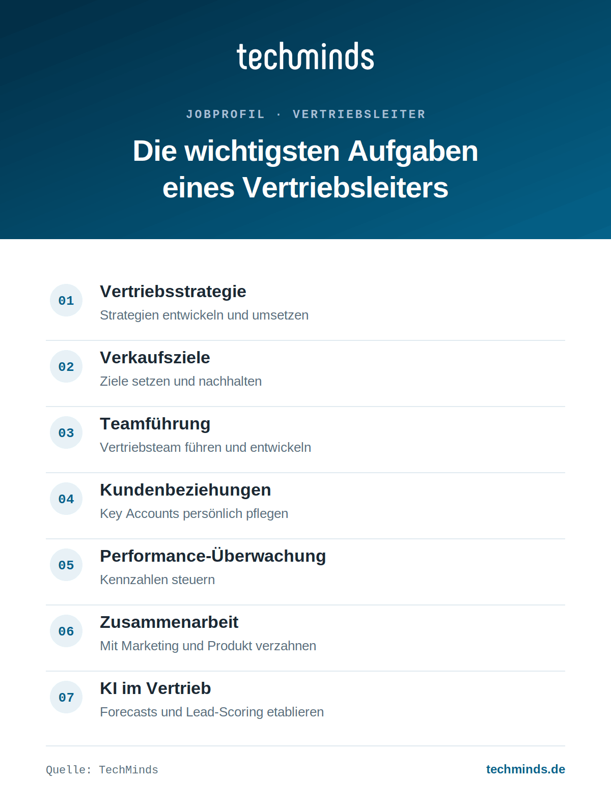 vertriebsleiter-aufgaben-im-ueberblick Sieben Kernaufgaben des Vertriebsleiters: Strategie, Ziele, Teamführung, Kundenbeziehungen, Performance, KI.