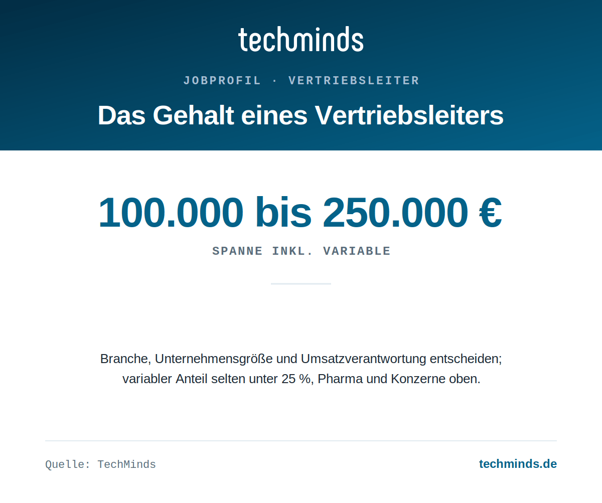 vertriebsleiter-gehaltsspanne Vertriebsleiter-Gehalt: 100.000 bis 250.000 Euro brutto im Jahr inkl. Variable, variabler Anteil mindestens 25 %.