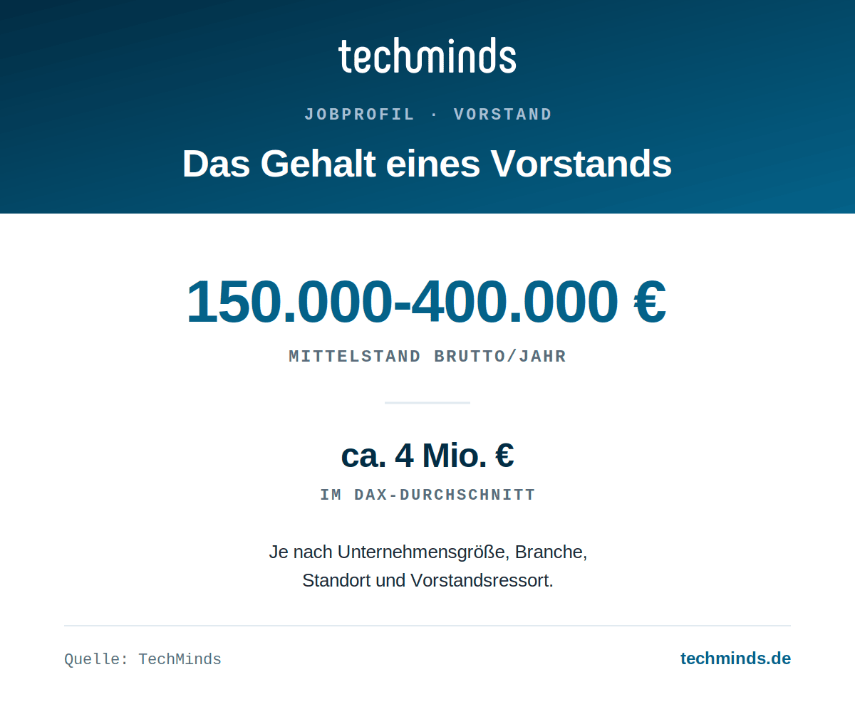 vorstand-gehalt Vorstand-Gehalt: im Mittelstand 150.000 bis 400.000 Euro brutto im Jahr, DAX-Vorstände im Schnitt 4 Millionen.