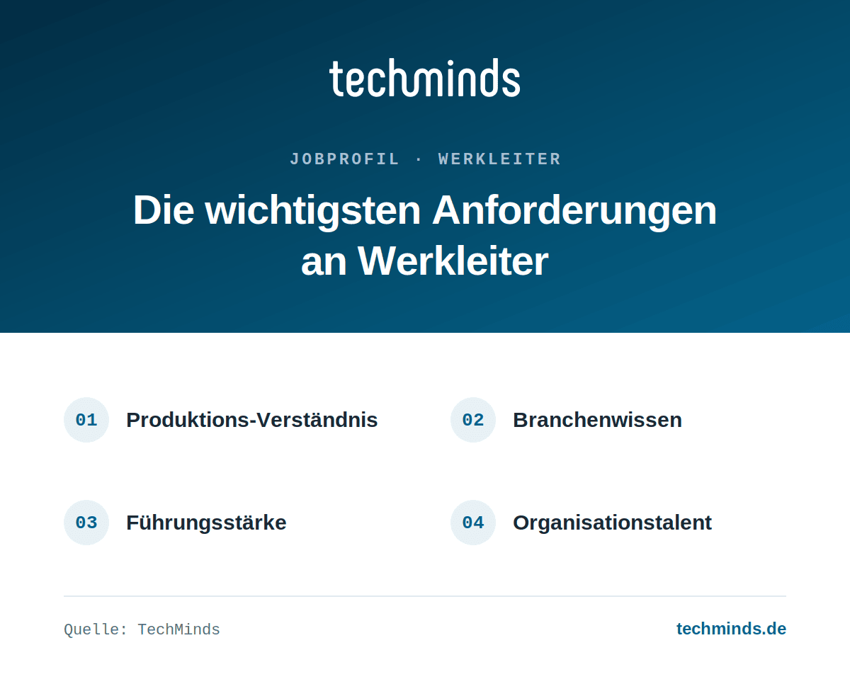 werkleiter-anforderungen Anforderungen an Werkleiter: Produktions-Verständnis, Branchenwissen, Führungsstärke, Organisationstalent.
