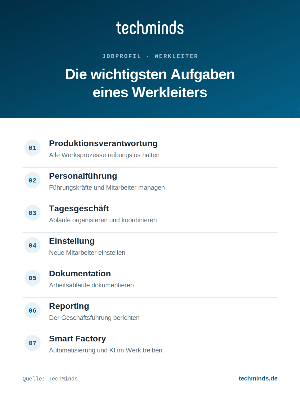 werkleiter-aufgaben-im-ueberblick Sieben Kernaufgaben des Werkleiters: Produktion, Personalführung, Organisation, Dokumentation, Reporting.
