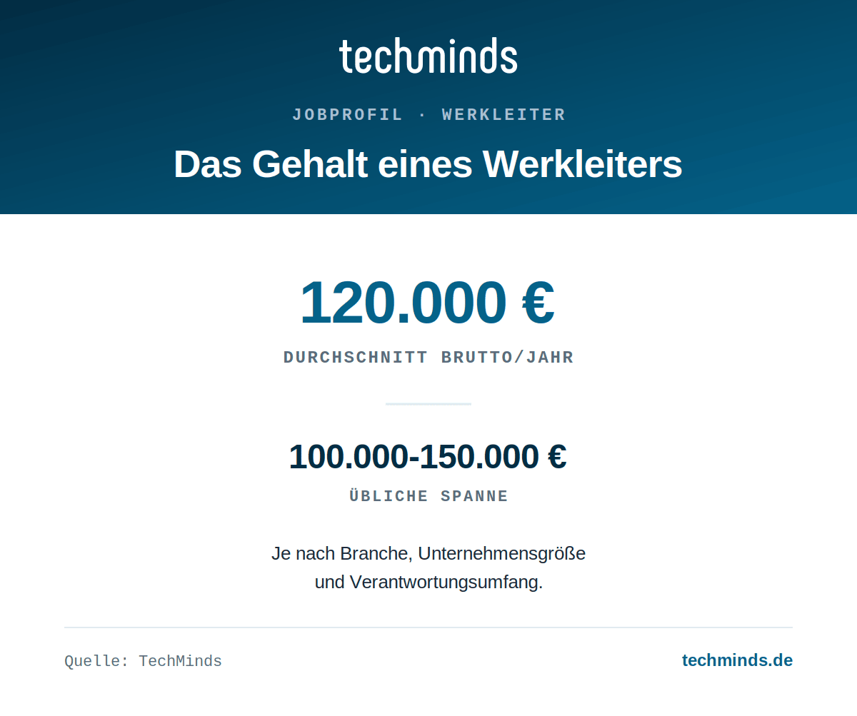 werkleiter-gehalt Werkleiter-Gehalt: durchschnittlich 120.000 Euro brutto im Jahr, übliche Spanne 100.000 bis 150.000 Euro.