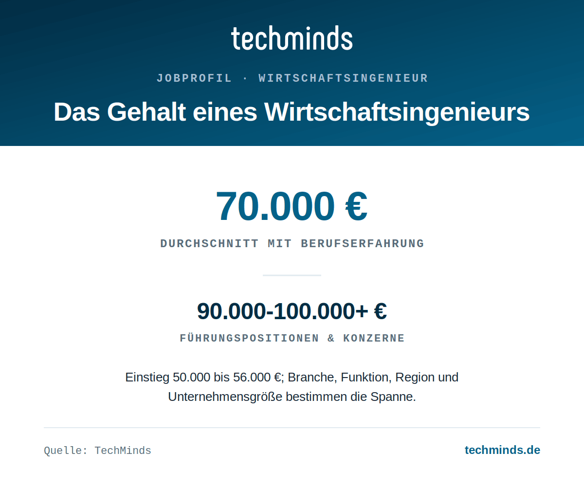 Ø 70.000 € mit Erfahrung, Einstieg 50.000 bis 56.000 €, Führung über 100.000 € Wirtschaftsingenieur-Gehalt: Ø 70.000 € mit Erfahrung, Einstieg 50.000 bis 56.000 €, Führung über 100.000 €.