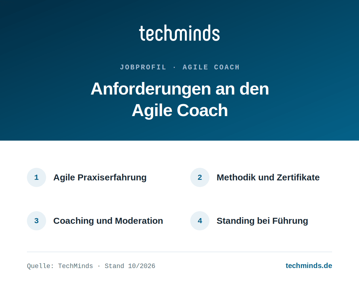 agile-coach-anforderungen-infografik Vier Kernanforderungen an Agile Coaches: agile Praxiserfahrung, Methodik, Coaching-Kompetenz, Standing bei Führungskräften.