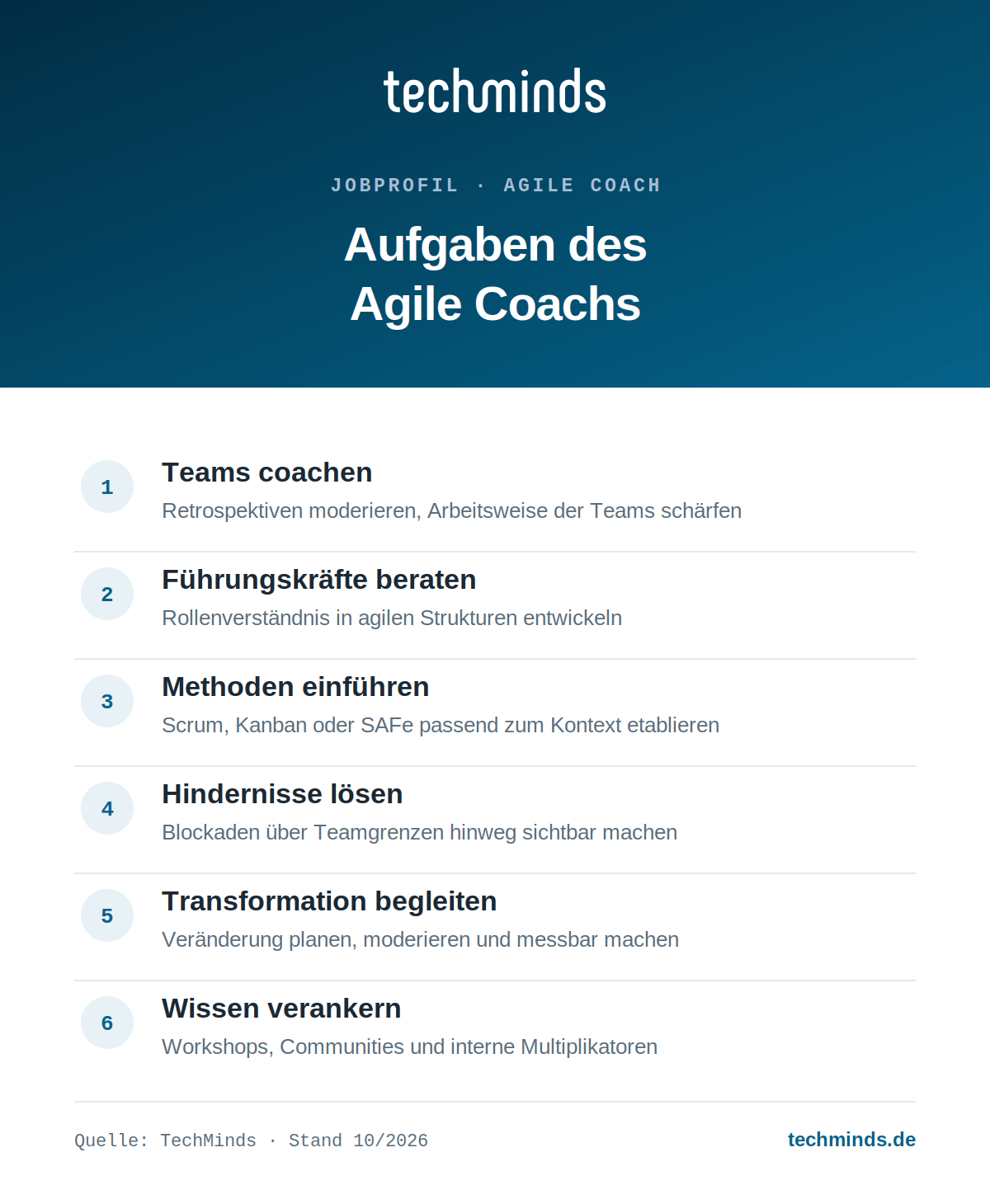 agile-coach-aufgaben-infografik Sechs Kernaufgaben des Agile Coachs, von Team-Coaching und Führungskräfteberatung bis Transformation und Wissensverankerung.
