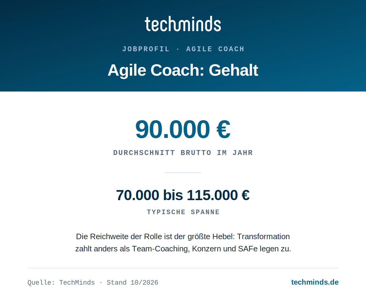 agile-coach-gehalt-infografik Agile-Coach-Gehalt: durchschnittlich 90.000 Euro, Spanne 70.000 bis 115.000 Euro brutto im Jahr.