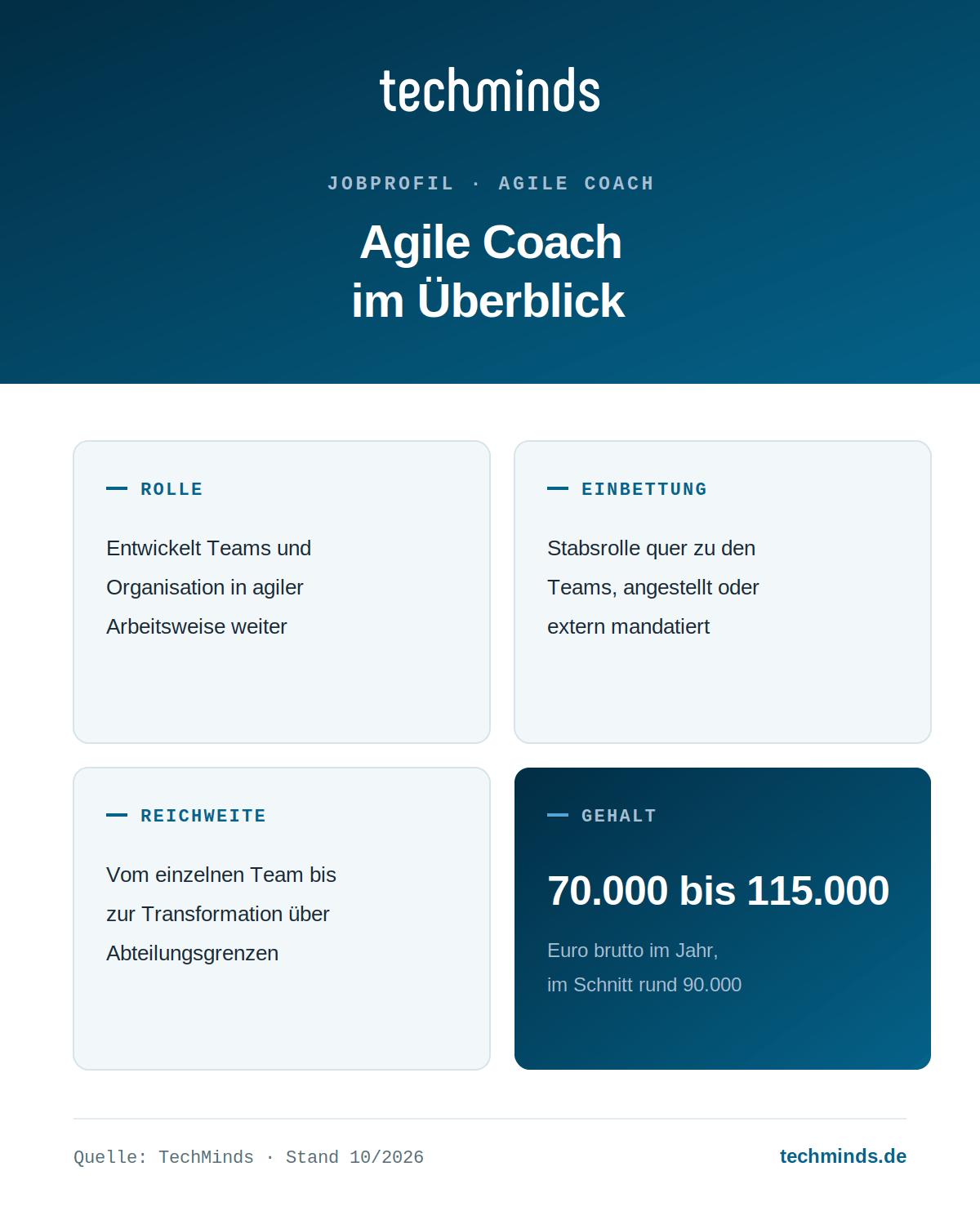 agile-coach-steckbrief-infografik Agile Coach im Überblick: entwickelt Teams und Organisation in agiler Arbeitsweise weiter, im Schnitt 90.000 Euro.