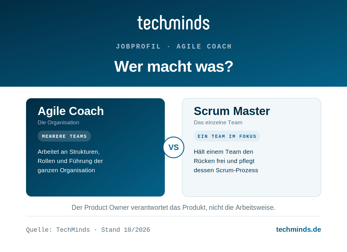 agile-coach-vs-scrum-master-vergleich Agile Coach vs. Scrum Master: Organisationsentwicklung über Teamgrenzen gegen Prozessbegleitung eines einzelnen Teams.