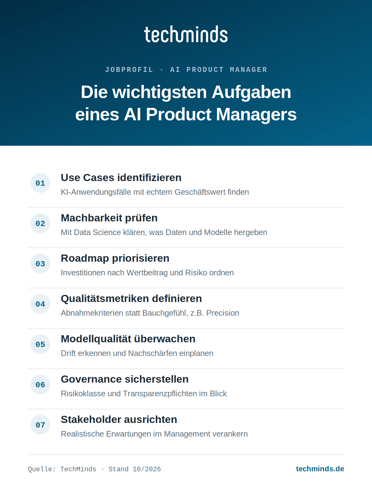 ai-product-manager-aufgaben Sieben Kernaufgaben des AI Product Managers: Use Cases, Roadmap, Metriken, Monitoring, Governance, Stakeholder.