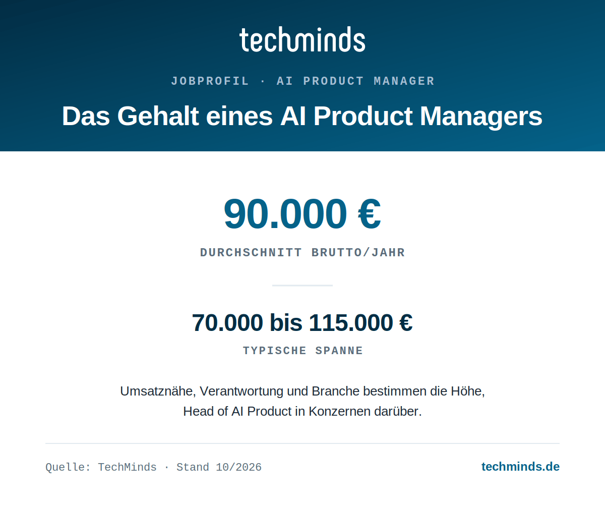 ai-product-manager-gehaltsspanne AI-Product-Manager-Gehalt: 70.000 bis 115.000 Euro brutto im Jahr, Ø 90.000 Euro, Head of AI Product darüber.