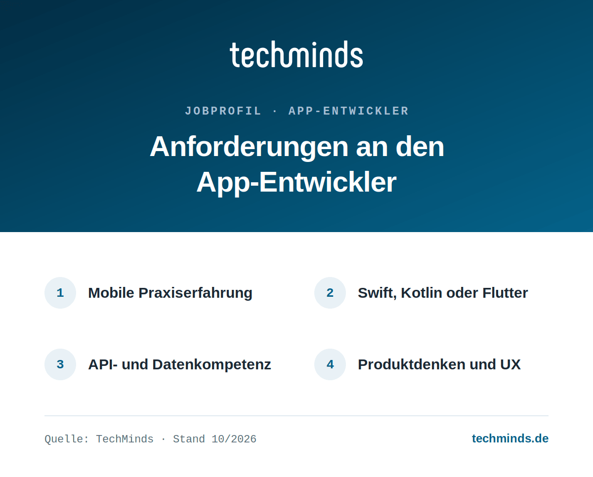 app-entwickler-anforderungen-infografik Vier Kernanforderungen an App-Entwickler: Mobile-Praxis, Plattform-Stack, API-Kompetenz, Produktdenken.