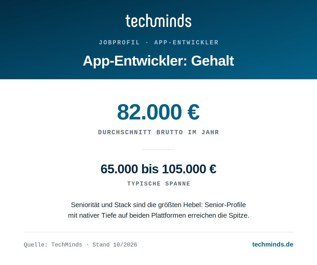 app-entwickler-jahresgehalt-infografik App-Entwickler-Gehalt: durchschnittlich 82.000 Euro, Spanne 65.000 bis 105.000 Euro brutto im Jahr.