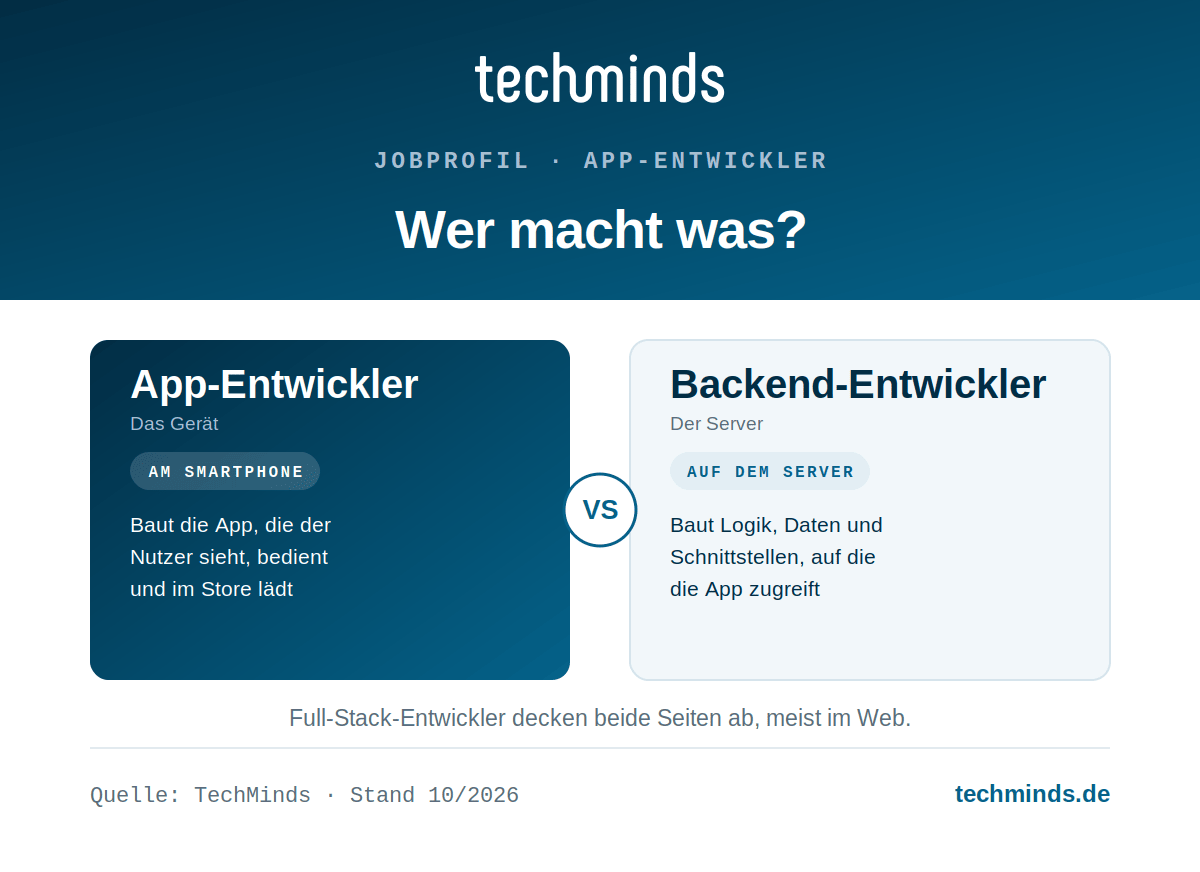 app-entwickler-vs-backend-entwickler-vergleich App-Entwickler vs. Backend-Entwickler: die App auf dem Gerät gegen Logik und Schnittstellen auf dem Server.