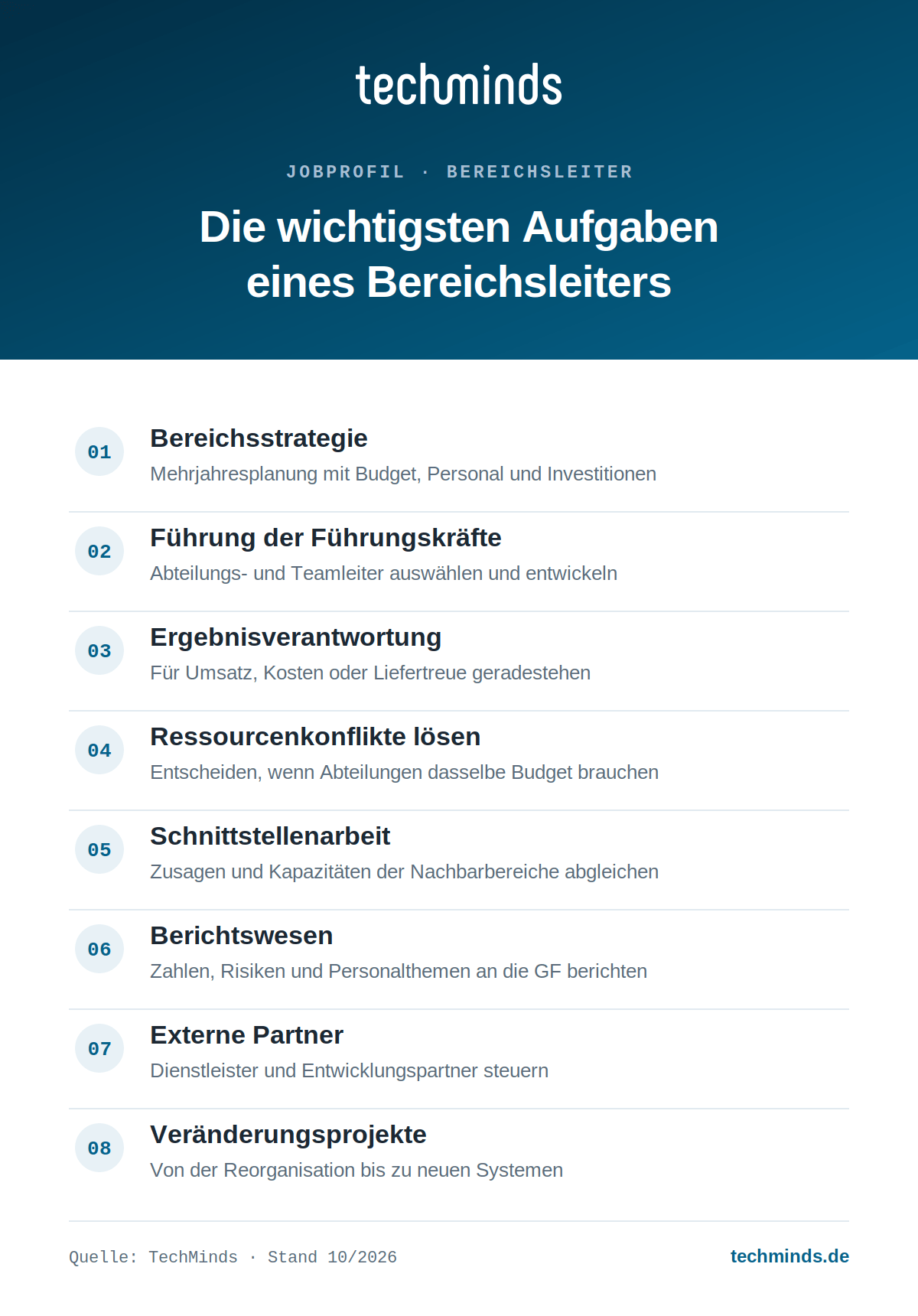 bereichsleiter-aufgaben Acht Kernaufgaben des Bereichsleiters: Bereichsstrategie, Führung der Führungskräfte, Ergebnisverantwortung, Berichtswesen.