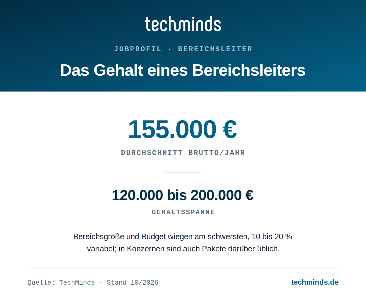 bereichsleiter-gehalt Bereichsleiter-Gehalt auf Director/VP-Ebene: durchschnittlich 155.000 Euro, Spanne 120.000 bis 200.000 Euro.