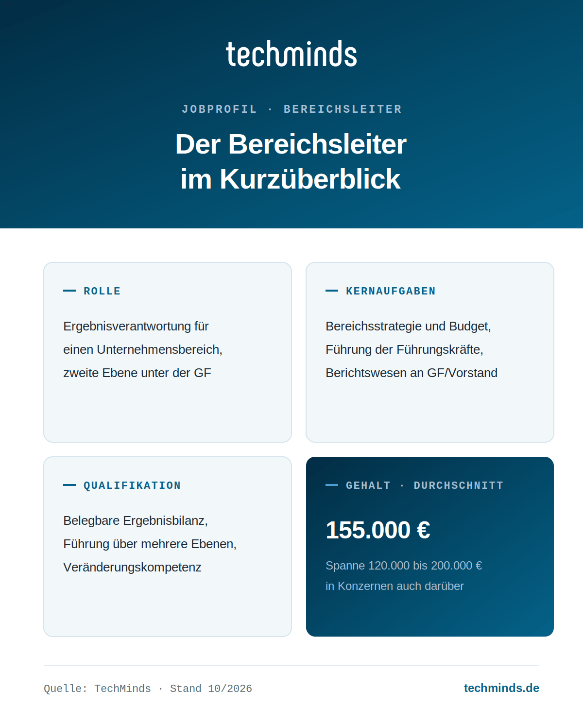 bereichsleiter-steckbrief Bereichsleiter im Überblick: Ergebnisverantwortung auf zweiter Ebene, Führung von Führungskräften, im Schnitt 155.000 Euro.