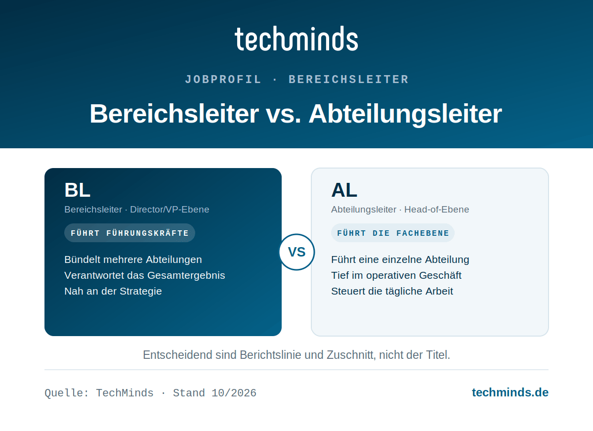 bereichsleiter-vs-abteilungsleiter Bereichsleiter (Director/VP) vs. Abteilungsleiter (Head of): mehrere Abteilungen und Strategie gegen das operative Geschäft.