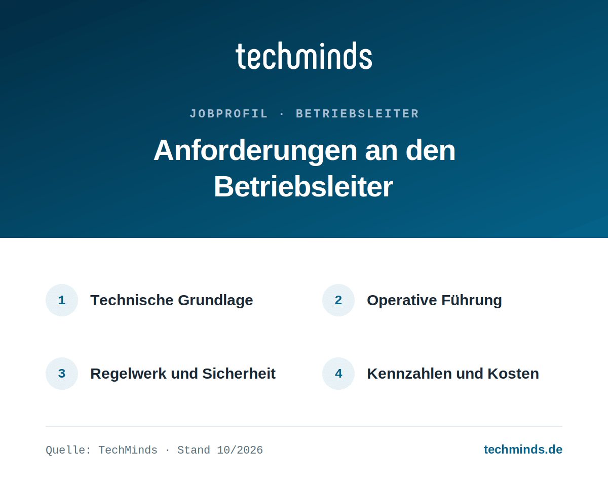 betriebsleiter-anforderungen Vier Kernanforderungen an Betriebsleiter: technische Ausbildung, Führungserfahrung, Regelwerk, Kennzahlen.