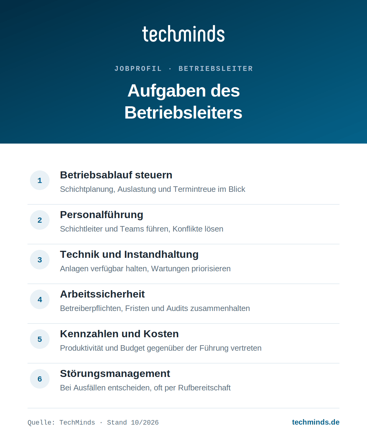 betriebsleiter-aufgaben Sechs Kernaufgaben des Betriebsleiters, von Betriebsablauf und Personalführung bis Kennzahlen und Störungsmanagement.