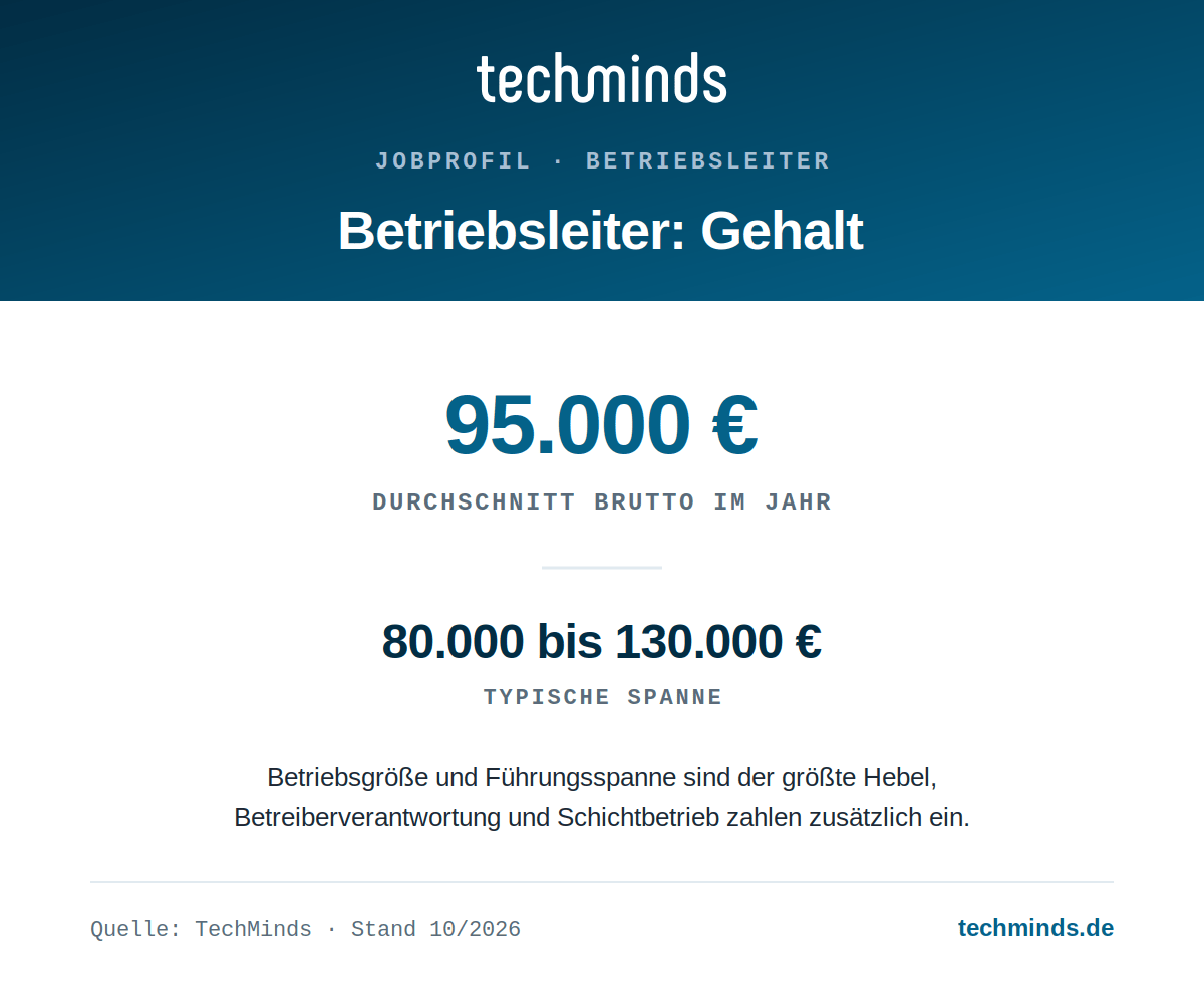 betriebsleiter-gehalt Betriebsleiter-Gehalt: durchschnittlich 95.000 Euro, Spanne 80.000 bis 130.000 Euro brutto im Jahr.