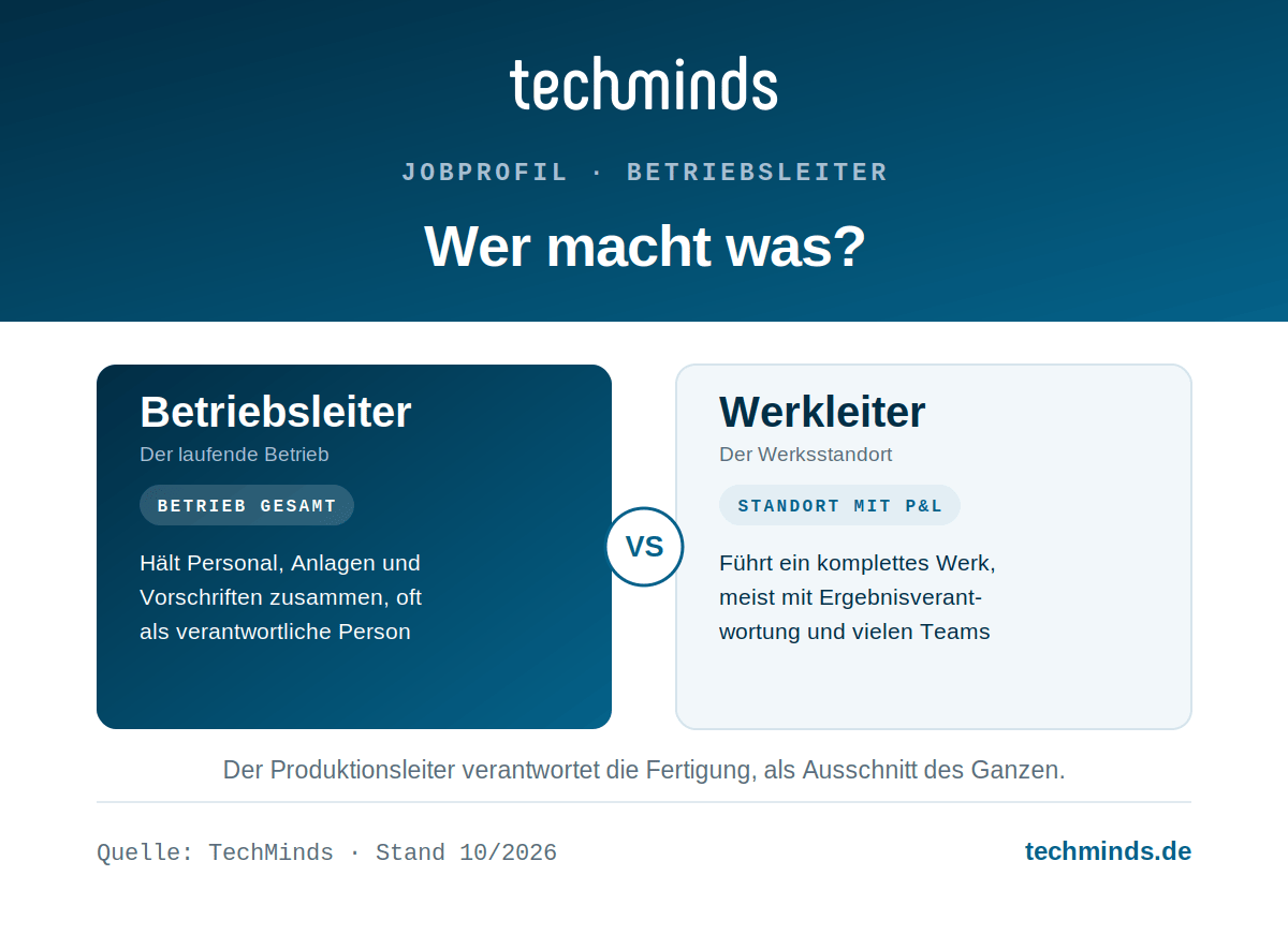 betriebsleiter-vs-werkleiter Betriebsleiter vs. Werkleiter: Verantwortung für den laufenden Betrieb gegen Führung eines kompletten Werksstandorts.