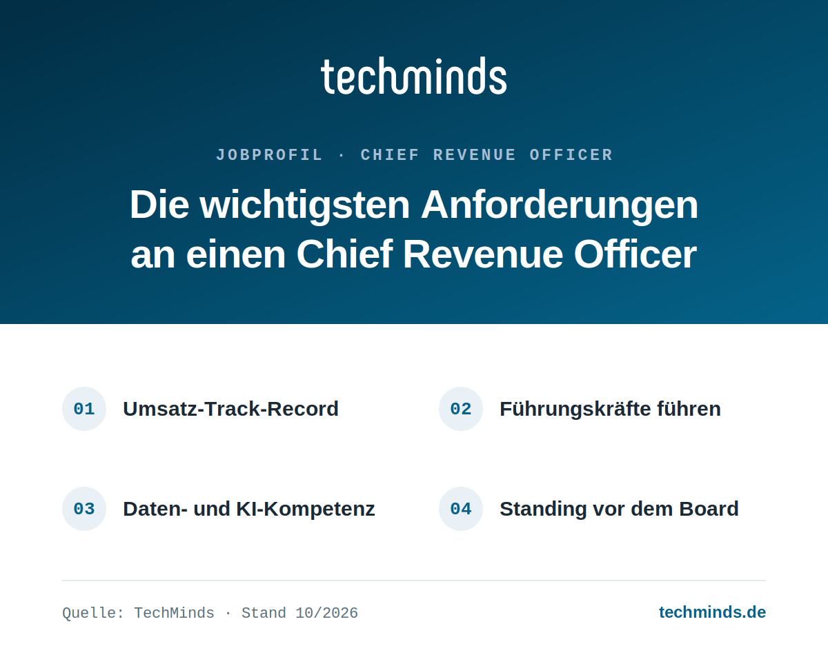 chief-revenue-officer-anforderungen Vier Kernanforderungen an den CRO: Track Record, Führung von Führungskräften, Daten- und KI-Kompetenz, Board-Standing.