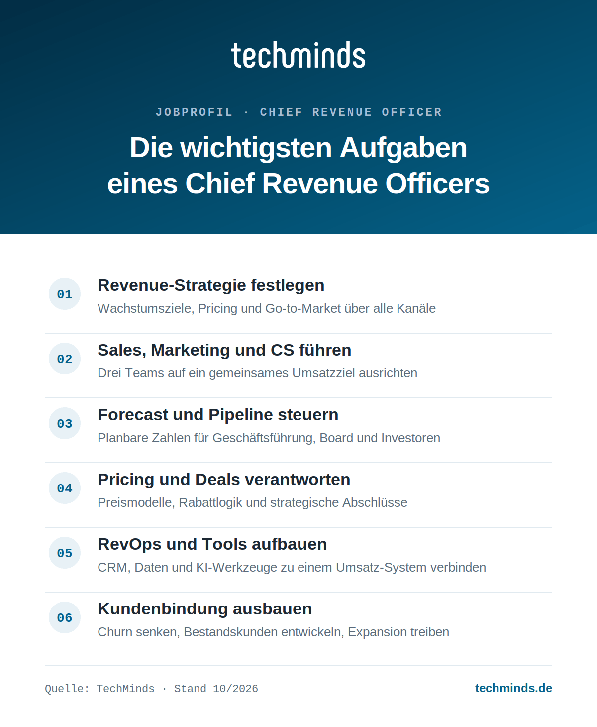 chief-revenue-officer-aufgaben Sechs Kernaufgaben des Chief Revenue Officers, von Revenue-Strategie und Forecast bis RevOps und Kundenbindung.