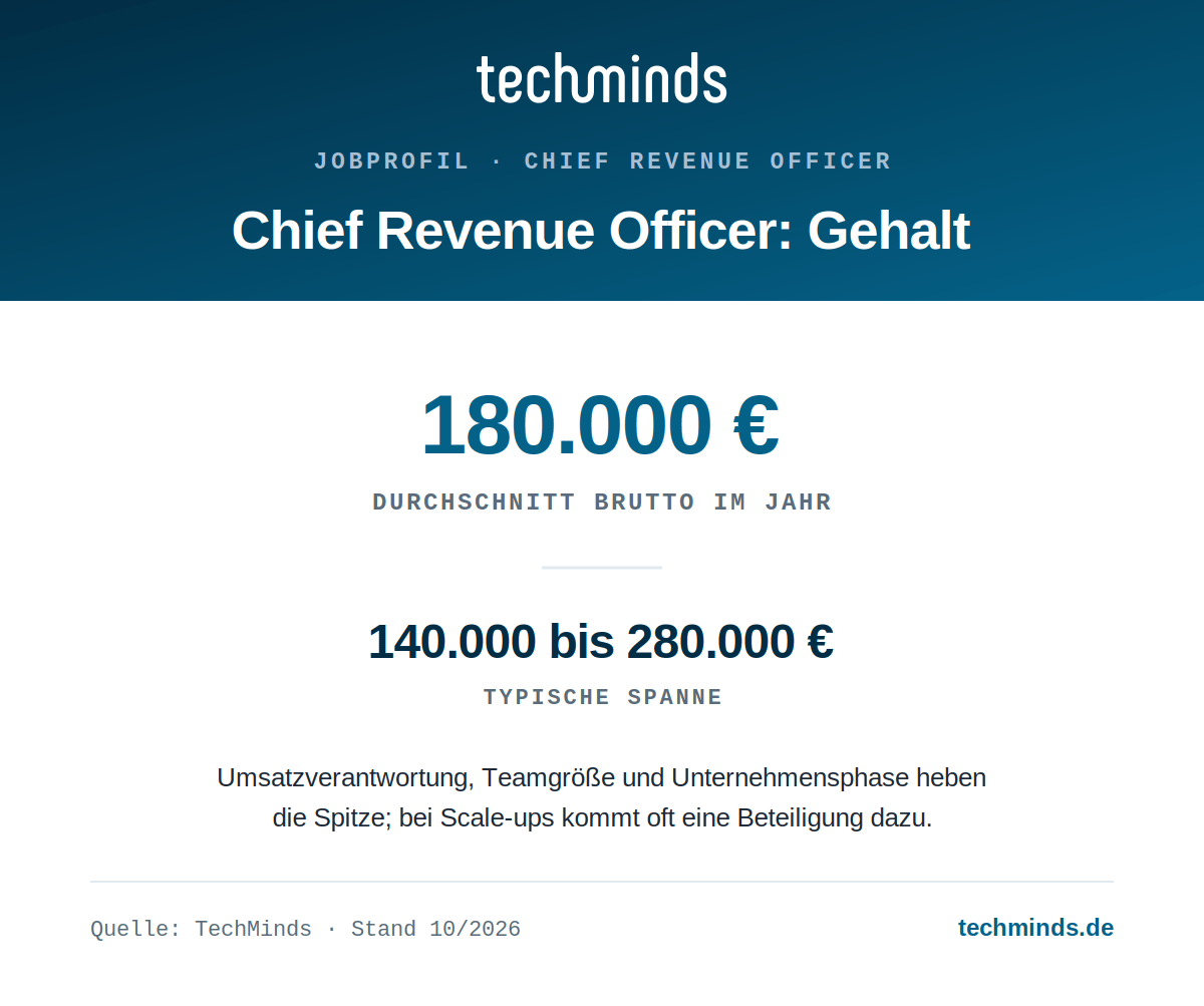chief-revenue-officer-gehalt CRO-Gehalt: durchschnittlich 180.000 Euro, Spanne 140.000 bis 280.000 Euro brutto im Jahr.
