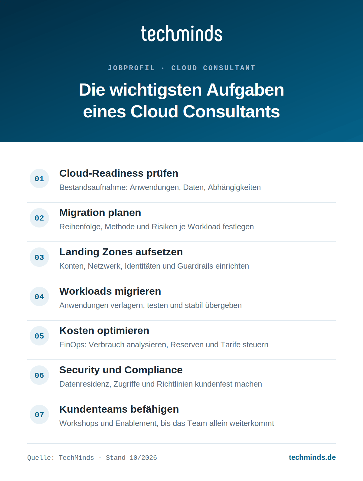 cloud-consultant-aufgaben Sieben Kernaufgaben des Cloud Consultants, vom Assessment über Migration und FinOps bis zum Enablement.