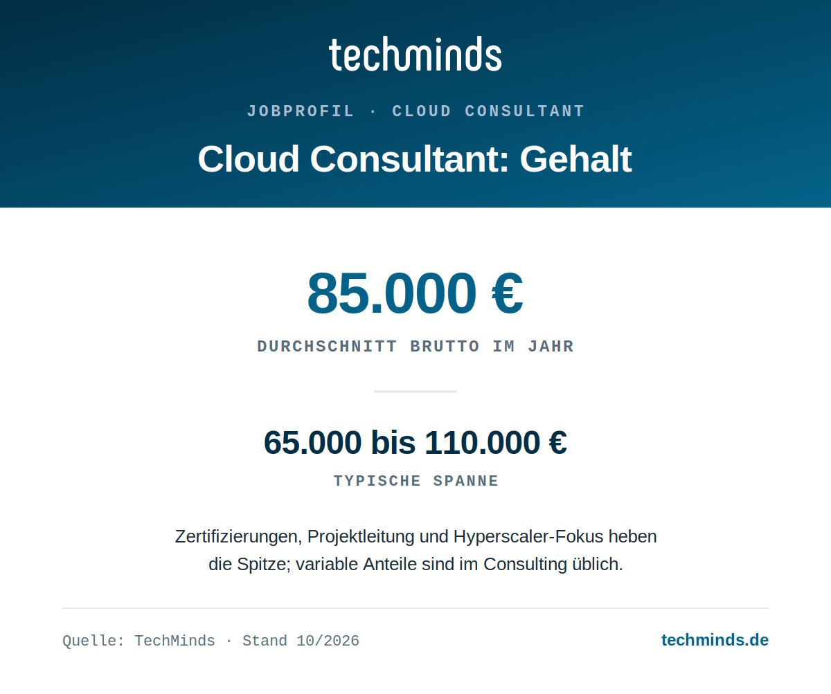cloud-consultant-gehalt Cloud-Consultant-Gehalt: durchschnittlich 85.000 Euro, Spanne 65.000 bis 110.000 Euro brutto im Jahr.
