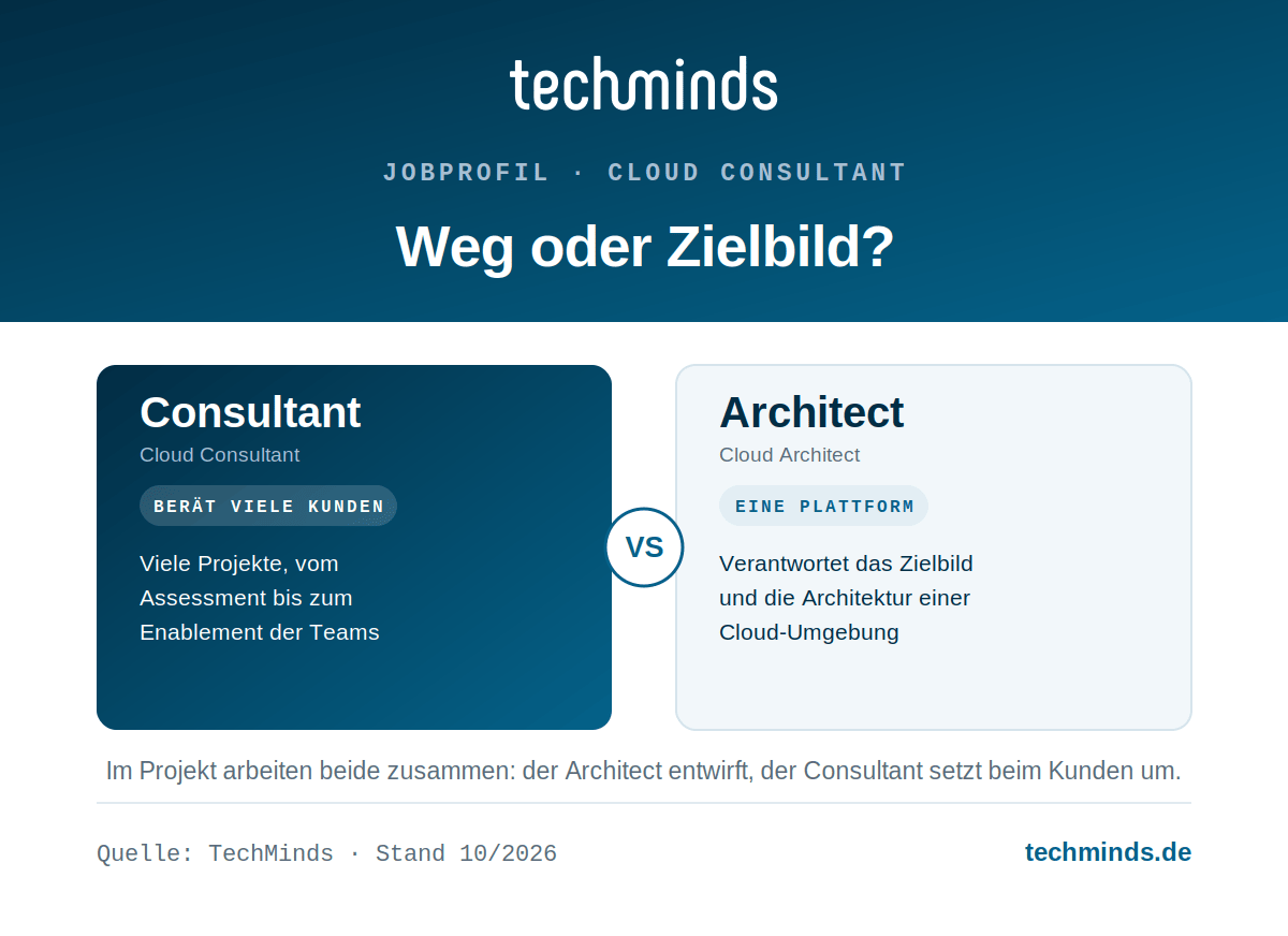 cloud-consultant-vs-cloud-architect Cloud Consultant vs. Cloud Architect: der Consultant berät viele Kunden, der Architect verantwortet eine Plattform.
