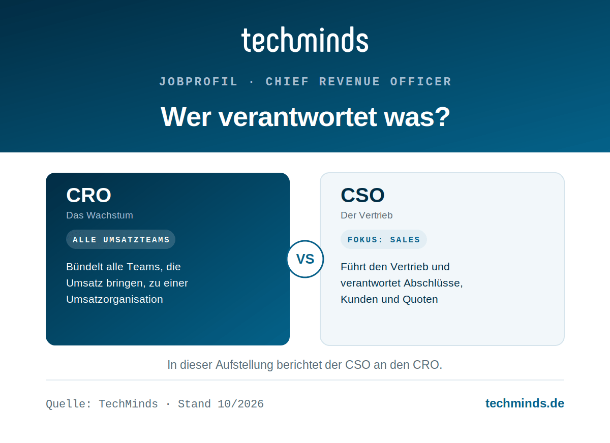 cro-vs-cso CRO vs. CSO: der CRO bündelt alle Umsatzteams, der CSO führt den Vertrieb und berichtet an ihn.