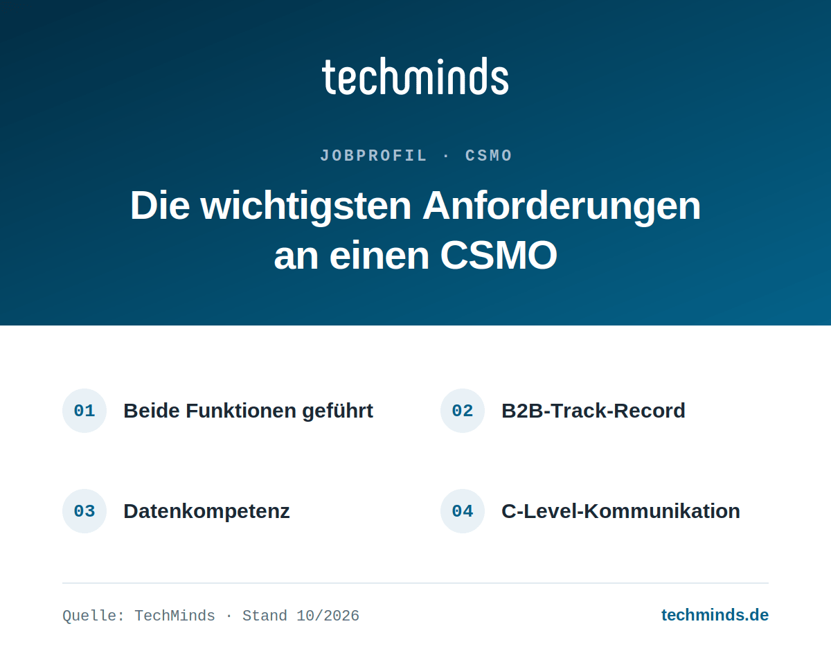 csmo-anforderungen Vier Kernanforderungen an den CSMO: beide Funktionen geführt, B2B-Track-Record, Datenkompetenz, C-Level-Kommunikation.