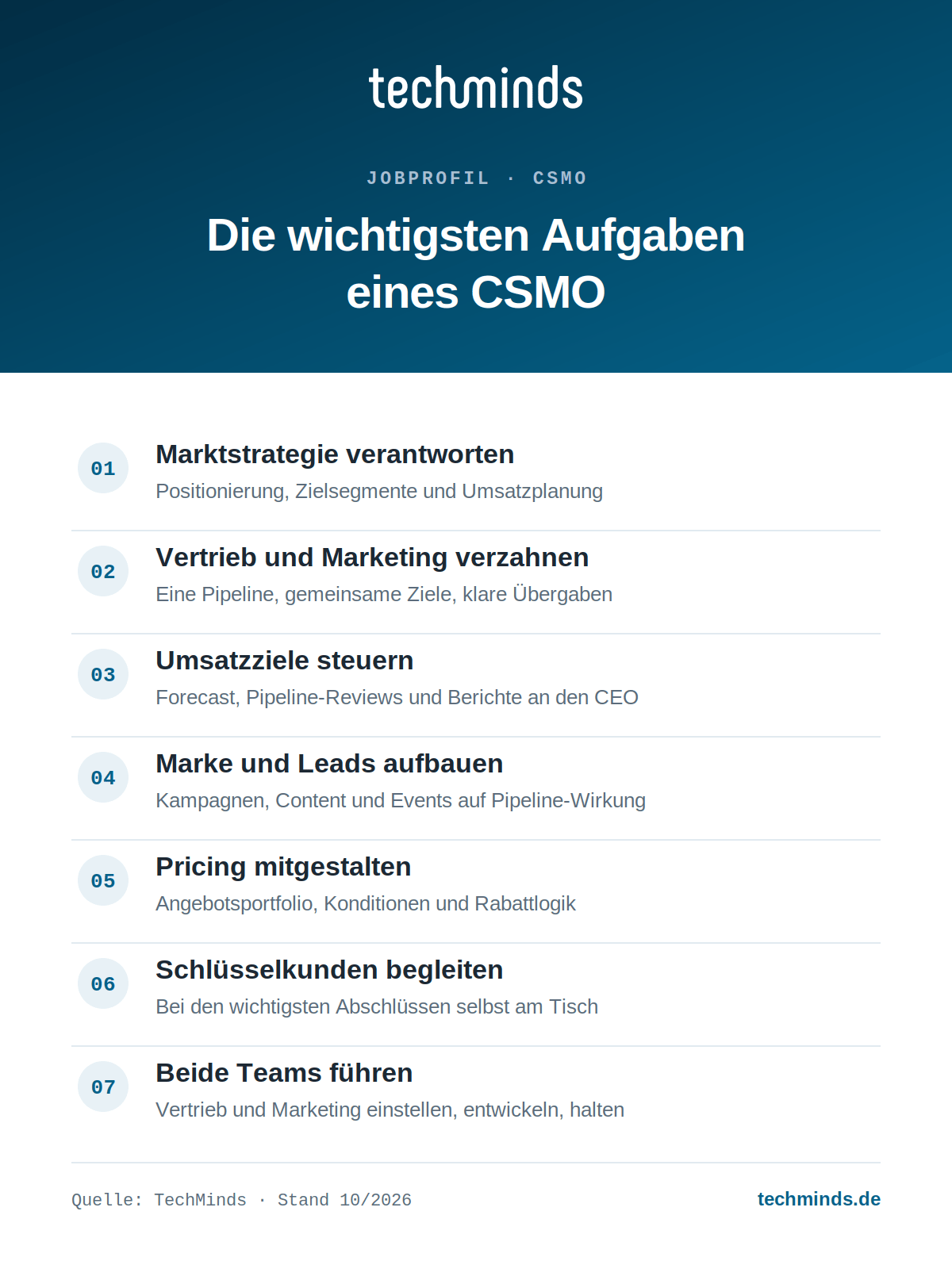 csmo-aufgaben Sieben Kernaufgaben des CSMO, von der Marktstrategie über Pipeline und Pricing bis zur Führung beider Teams.