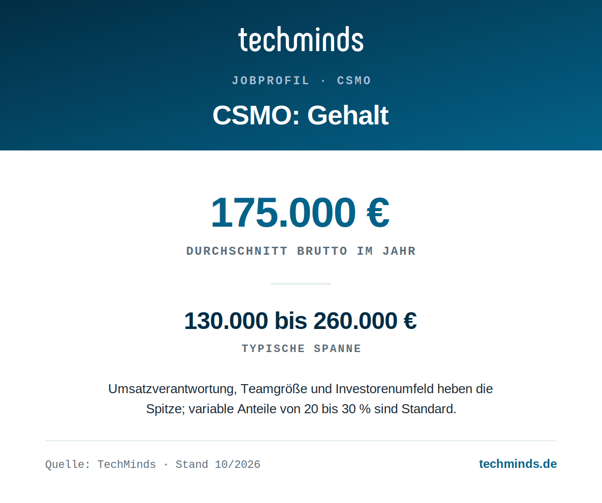 csmo-gehalt CSMO-Gehalt: durchschnittlich 175.000 Euro, Spanne 130.000 bis 260.000 Euro brutto im Jahr.
