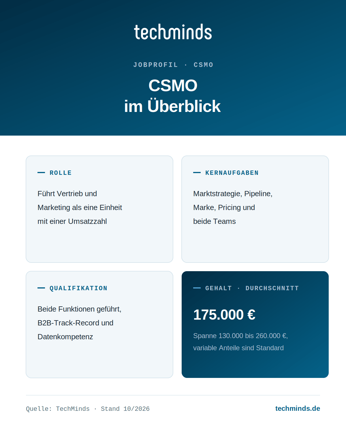 csmo-steckbrief CSMO im Überblick: führt Vertrieb und Marketing als eine Einheit, im Schnitt 175.000 Euro.