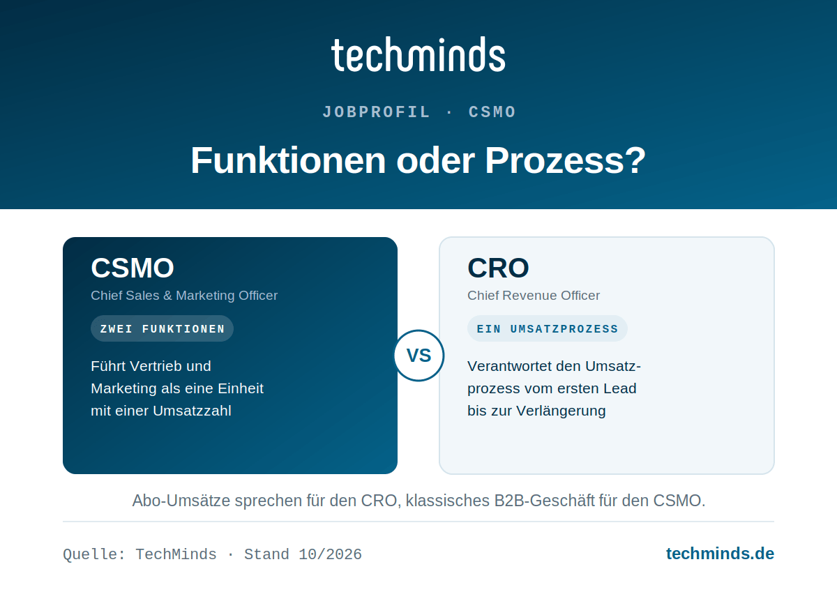 csmo-vs-cro CSMO vs. CRO: der CSMO führt Vertrieb und Marketing, der CRO verantwortet den Umsatzprozess vom Lead bis zur Verlängerung.