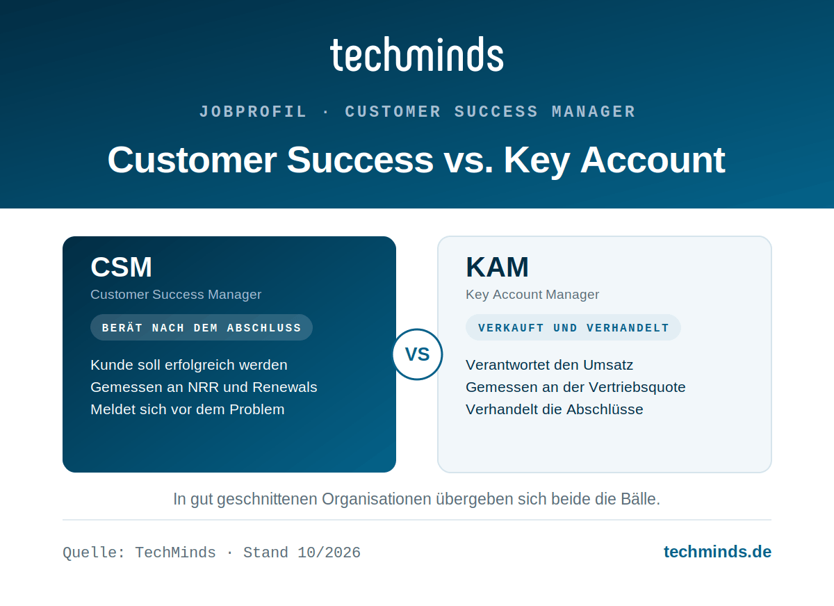customer-success-manager-vs-key-account-manager Customer Success Manager vs. Key Account Manager: CSM berät nach dem Abschluss und sichert Renewals, KAM verkauft.