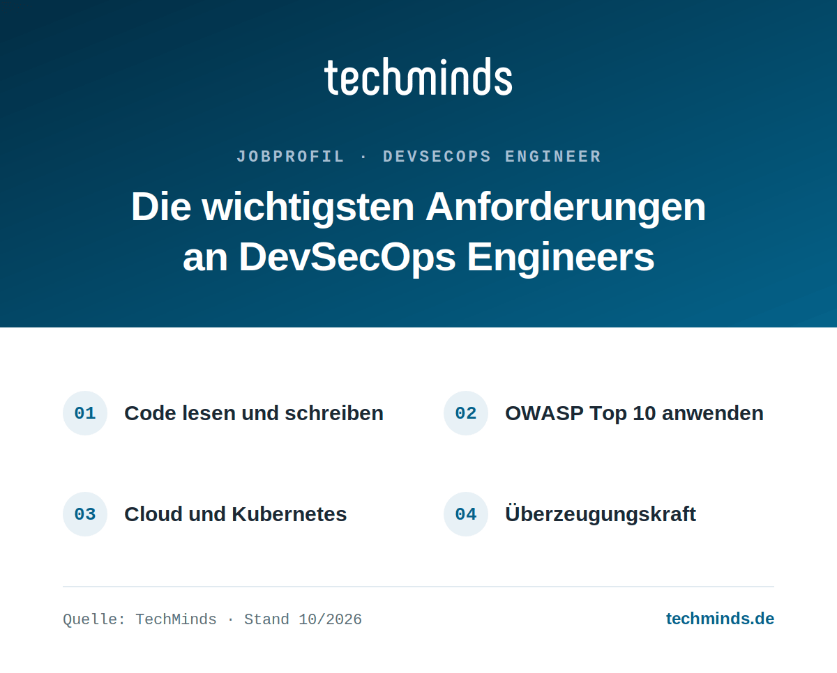 devsecops-engineer-anforderungen Vier Kernanforderungen an DevSecOps Engineers: Code, OWASP-Praxis, Cloud und Kubernetes, Überzeugungskraft.