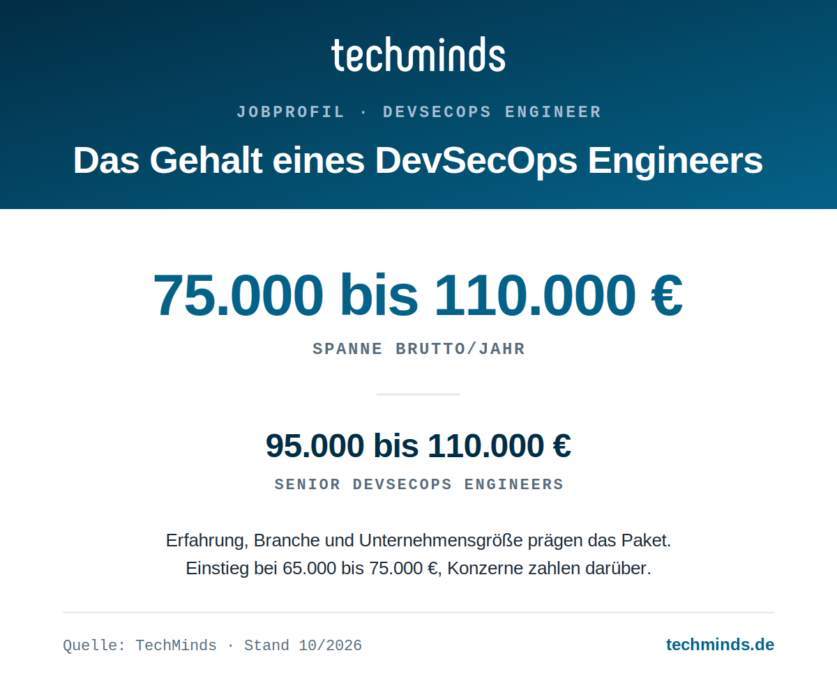 devsecops-engineer-gehalt DevSecOps-Engineer-Gehalt: Spanne 75.000 bis 110.000 Euro, Senior 95.000 bis 110.000 Euro brutto im Jahr.