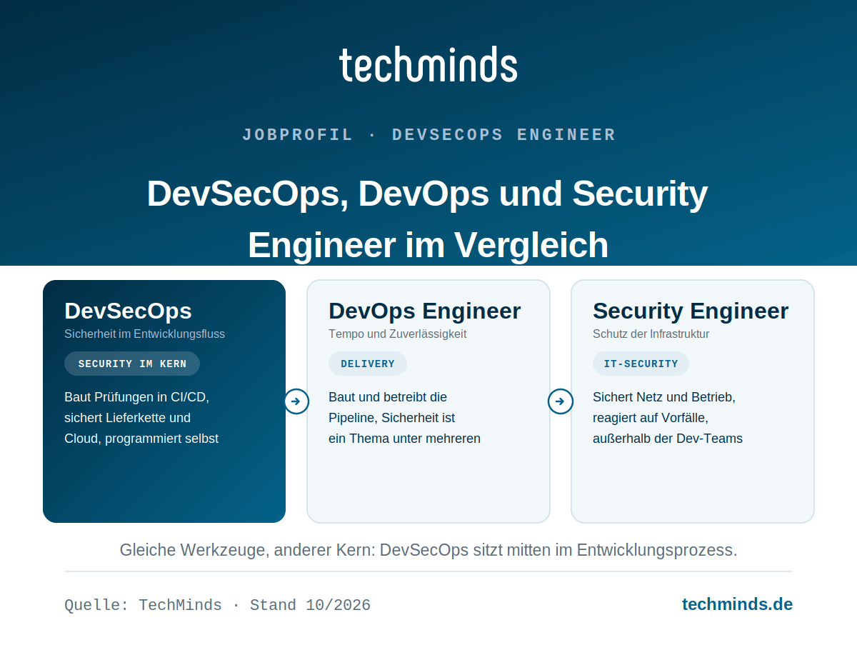 devsecops-engineer-vs-devops-engineer DevSecOps Engineer vs. DevOps Engineer und Security Engineer: Sicherheit im Kern gegen Delivery und Infrastrukturschutz.