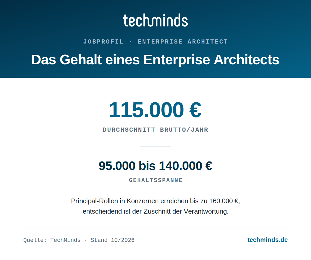 enterprise-architect-gehalt Enterprise-Architect-Gehalt: durchschnittlich 115.000 Euro, Spanne 95.000 bis 140.000 Euro, Principal bis 160.000 Euro.