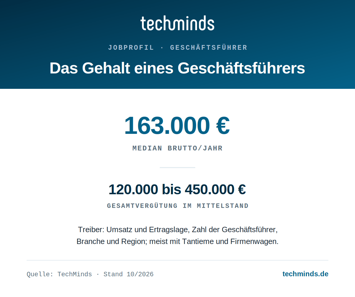 geschaeftsfuehrer-gehalt Geschäftsführer-Gehalt: Median 163.000 Euro brutto im Jahr, Gesamtvergütung im Mittelstand 120.000 bis 450.000 Euro.