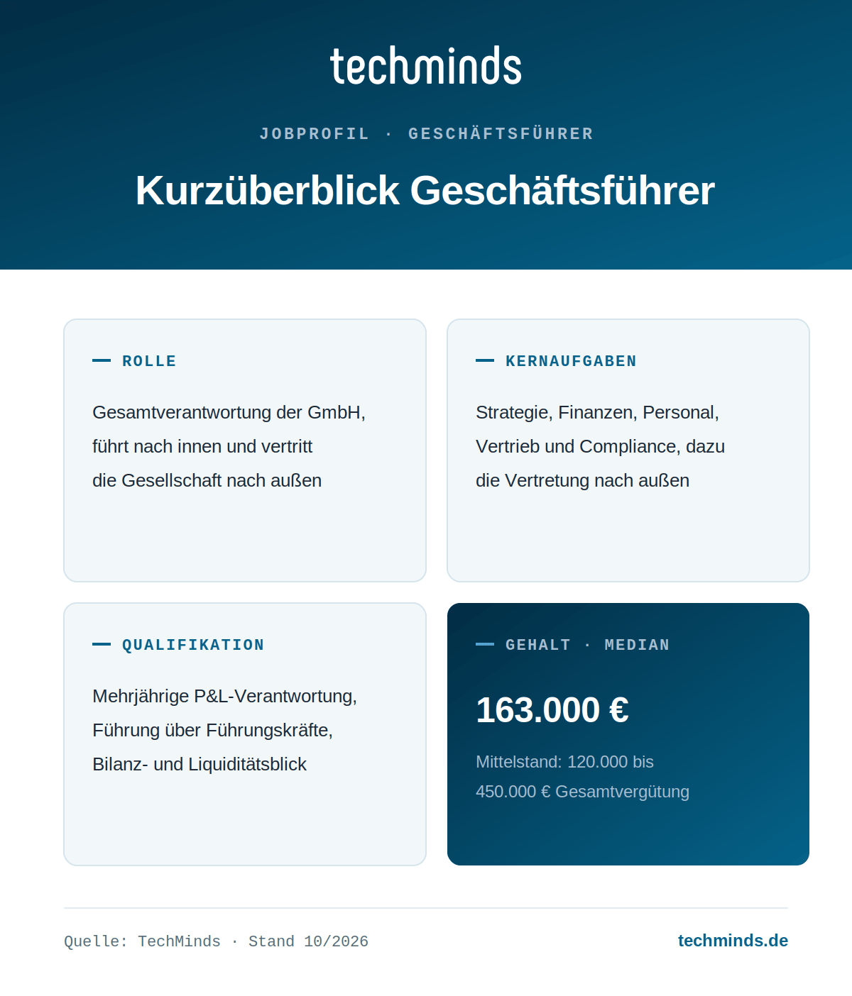 geschaeftsfuehrer-steckbrief Geschäftsführer im Kurzüberblick: Gesamtverantwortung der GmbH, Median 163.000 Euro, Mittelstand 120.000 bis 450.000 Euro.