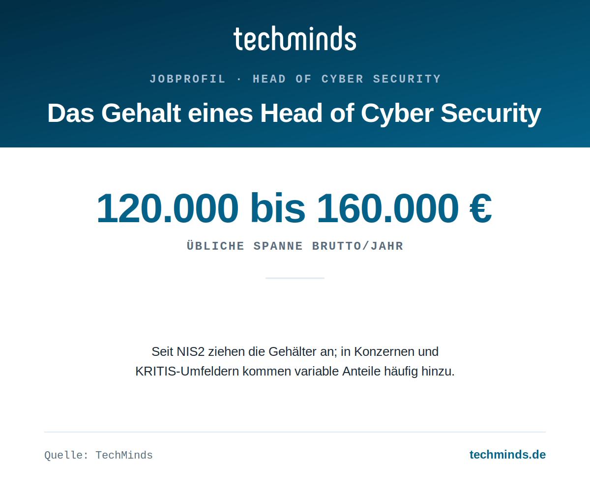 120.000 bis 160.000 €, Konzerne und KRITIS mit Variablen darüber Head-of-Cyber-Security-Gehalt: 120.000 bis 160.000 €, in Konzernen und KRITIS-Umfeldern mit Variablen darüber.