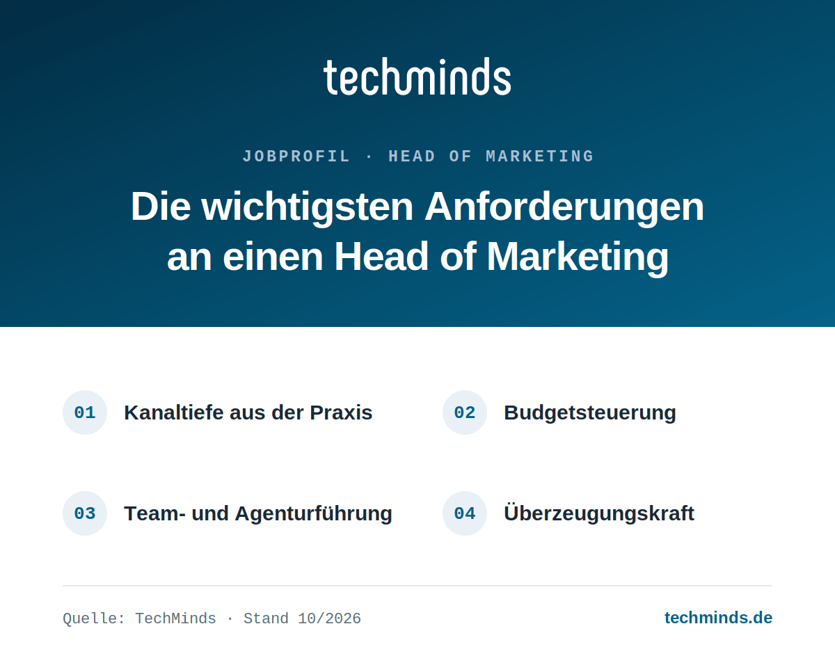 Head of Marketing Anforderungen Anforderungen an den Head of Marketing: Kanaltiefe, Budgetsteuerung, Team- und Agenturführung, Überzeugungskraft.
