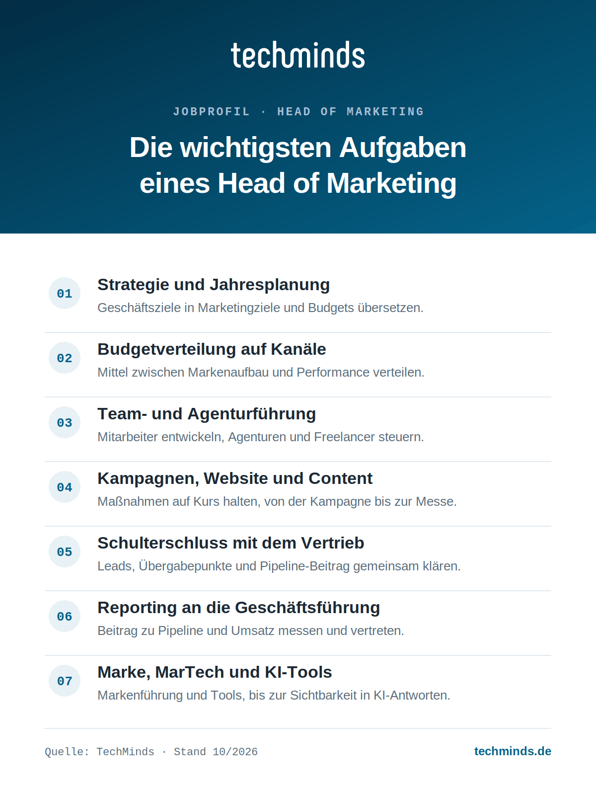 Head of Marketing Aufgaben Sieben Kernaufgaben des Head of Marketing: Strategie, Budget, Führung, Kampagnen, Vertrieb, Reporting, Marke und KI.