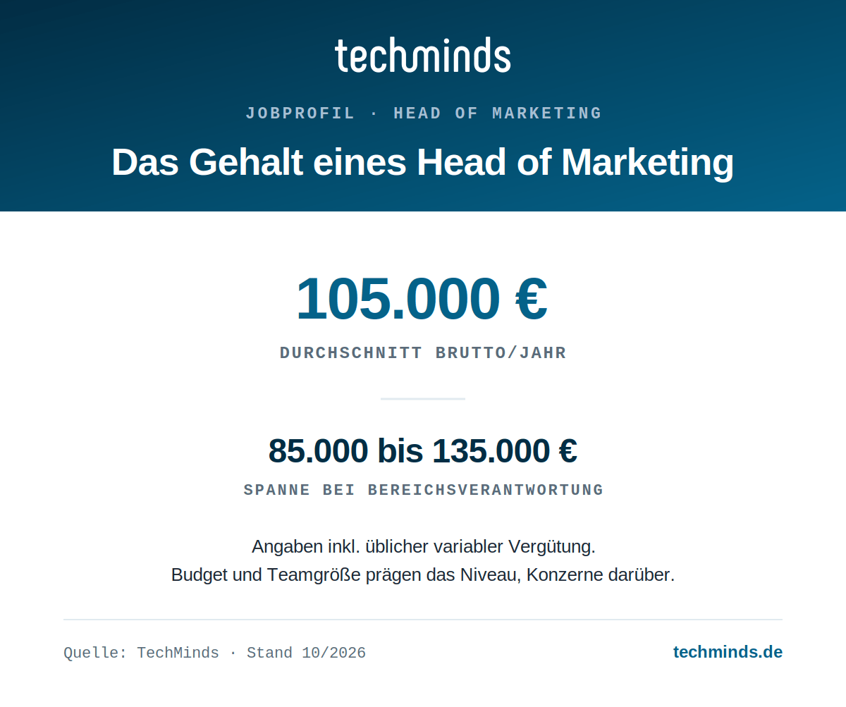 Head of Marketing Gehalt Head-of-Marketing-Gehalt: 85.000 bis 135.000 Euro brutto im Jahr, Ø 105.000 Euro, in Konzernen Richtung CMO-Niveau.