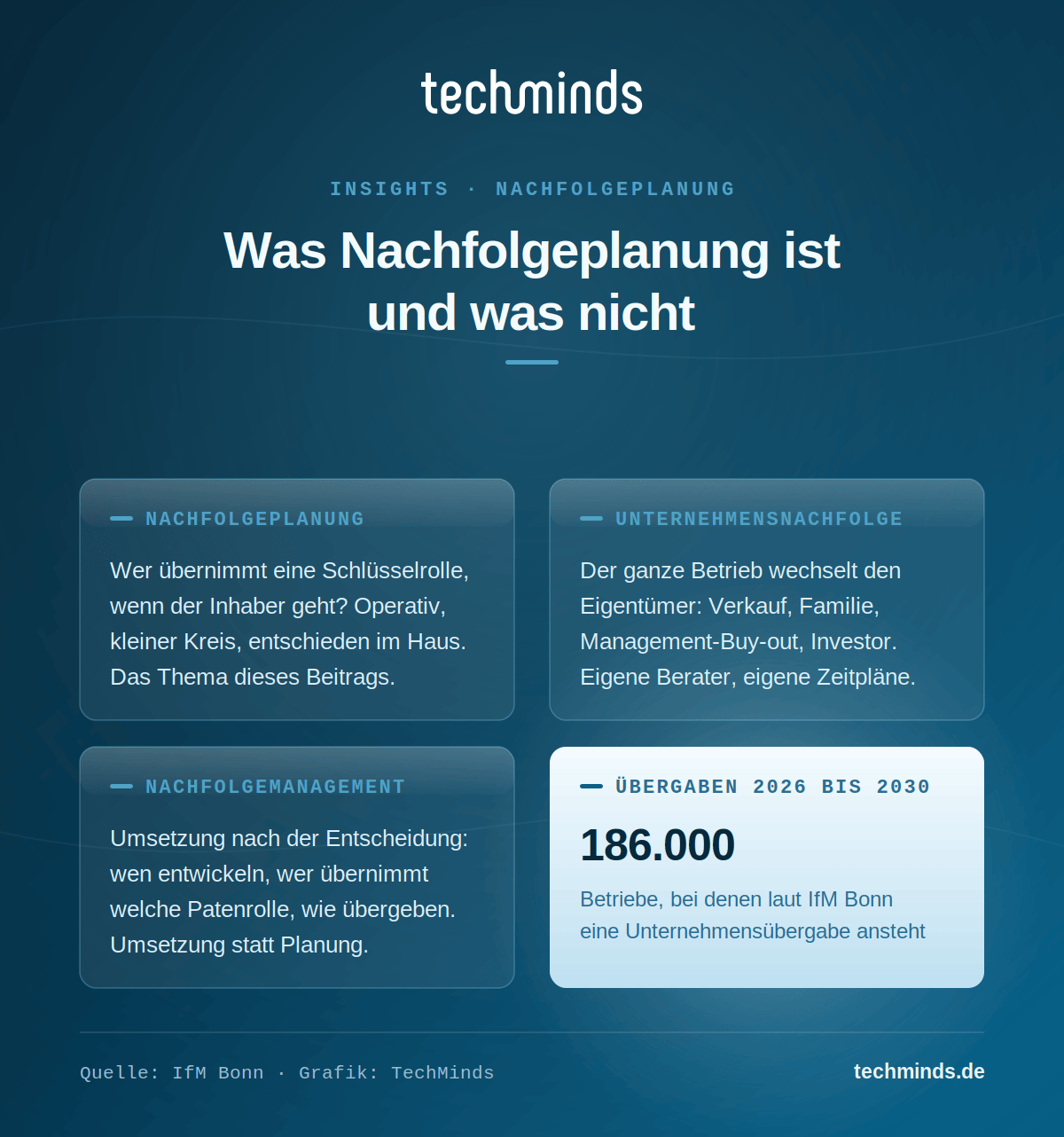 Drei Begriffe: Nachfolgeplanung, Unternehmensnachfolge und Nachfolgemanagement, dazu 186.000 Übergaben bis 2030.